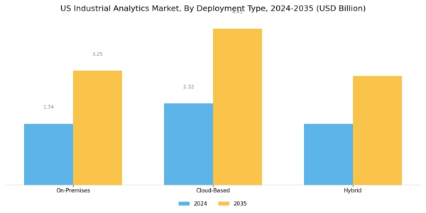 US Industrial Analytics Market Segment Image 0