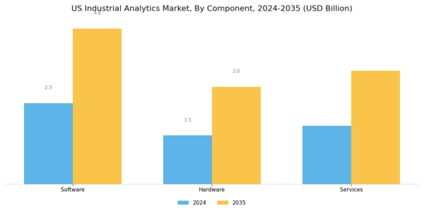 US Industrial Analytics Market Segment Image 2