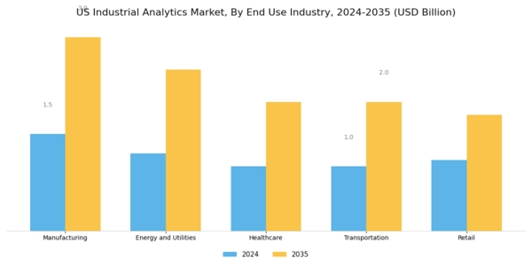 US Industrial Analytics Market Segment Image 3