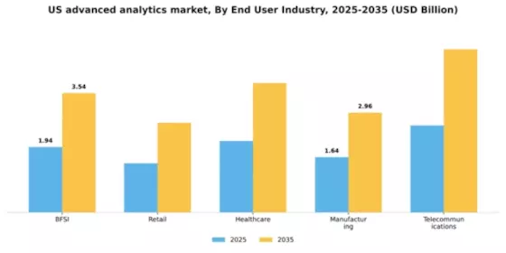 US Advanced Analytics Market Segment Image 1