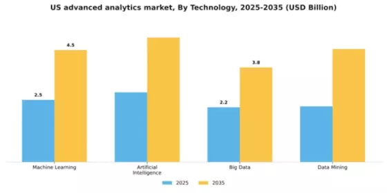 US Advanced Analytics Market Segment Image 3