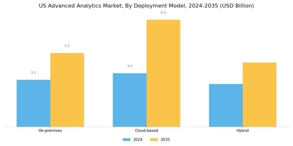 US Advanced Analytics Market Segment Image 1