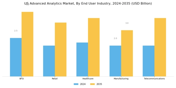 US Advanced Analytics Market Segment Image 2