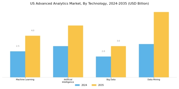 US Advanced Analytics Market Segment Image 3