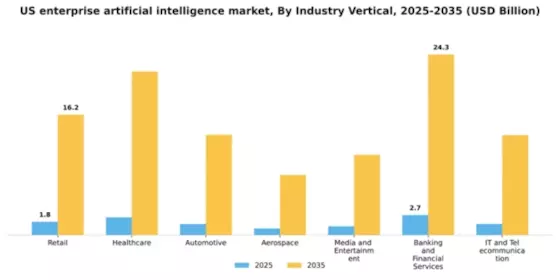 US Enterprise Artificial Intelligence Market Segment Image 1