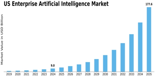 US Enterprise Artificial Intelligence Market Size