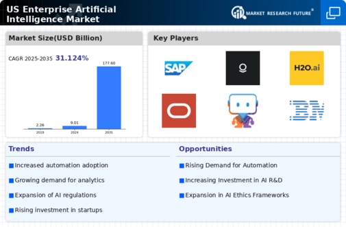 US Enterprise Artificial Intelligence Market Infographic