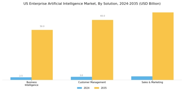 US Enterprise Artificial Intelligence Market Segment Image 0