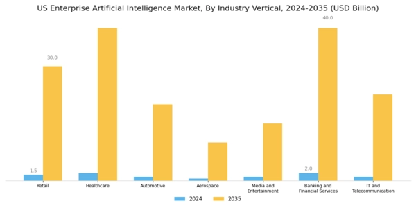 US Enterprise Artificial Intelligence Market Segment Image 3