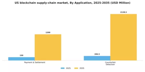 US Blockchain Supply Chain Market Segment Image 0