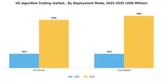 US Algorithm Trading Market Segment Image 0