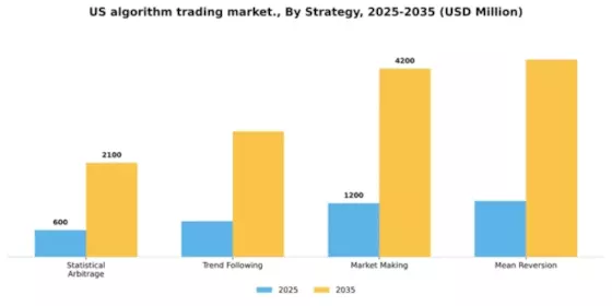 US Algorithm Trading Market Segment Image 2