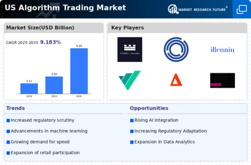 US Algorithm Trading Market Infographic