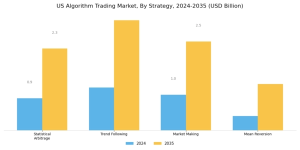 US Algorithm Trading Market Segment Image 0