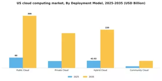 US Cloud Computing Market Segment Image 1