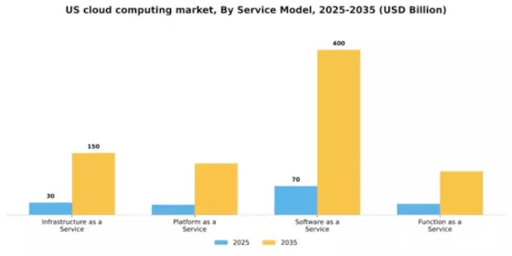 US Cloud Computing Market Segment Image 3