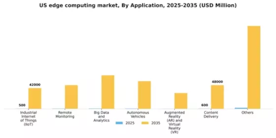 US Edge Computing Market Segment Image 0