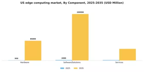 US Edge Computing Market Segment Image 1