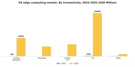 US Edge Computing Market Segment Image 2