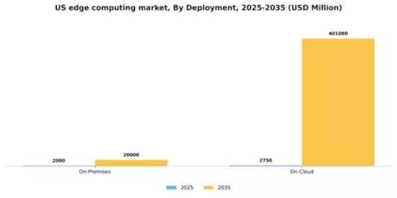 US Edge Computing Market Segment Image 3