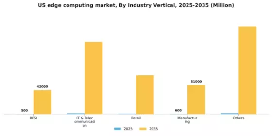 US Edge Computing Market Segment Image 4