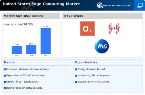 US Edge Computing Market Infographic US Edge Computing Market Infographic