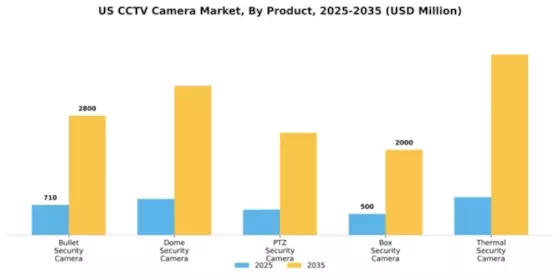 US CCTV Camera Market Segment Image 1
