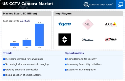 US CCTV Camera Market Infographic