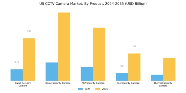 US CCTV Camera Market Segment Image 0