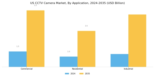 US CCTV Camera Market Segment Image 2