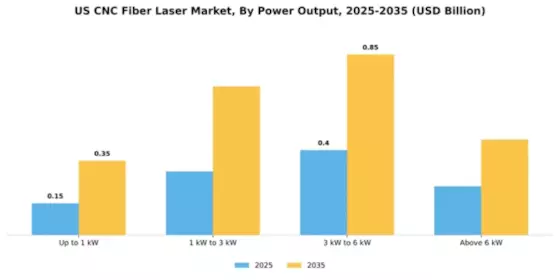 US CNC Fiber Laser Market Segment Image 2