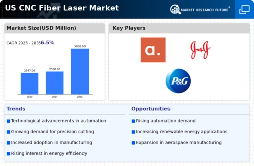 US CNC Fiber Laser Market Infographic