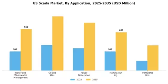 US SCADA Market Segment Image 0