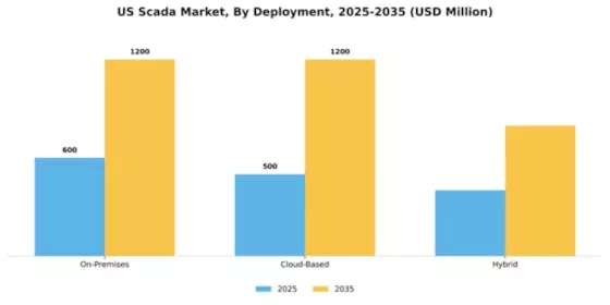 US SCADA Market Segment Image 2