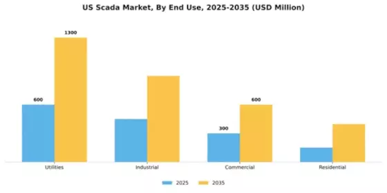 US SCADA Market Segment Image 3