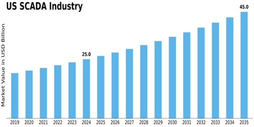 US SCADA Market Size