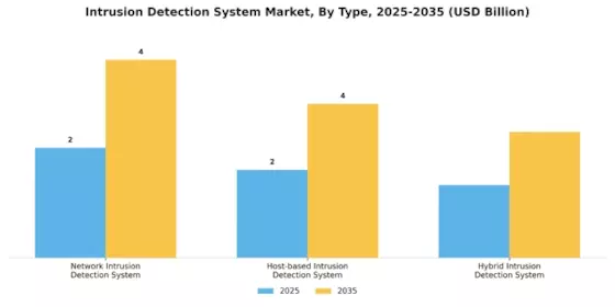 Intrusion Detection System Market Segment Image 0