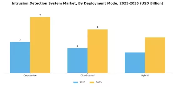 Intrusion Detection System Market Segment Image 1