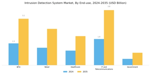 Intrusion Detection System Market Segment Image 2