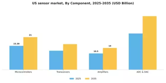 US Sensor Market Segment Image 0