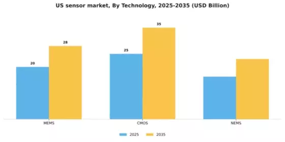 US Sensor Market Segment Image 1