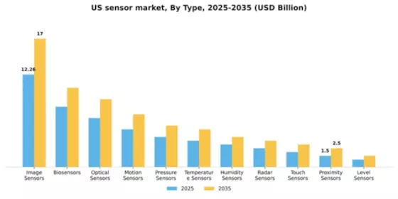 US Sensor Market Segment Image 2