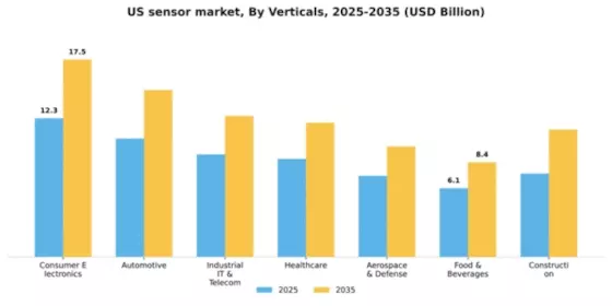 US Sensor Market Segment Image 3