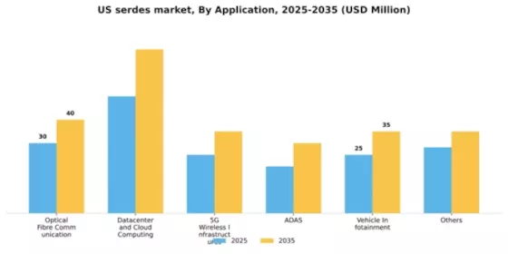 US SerDes Market Segment Image 0