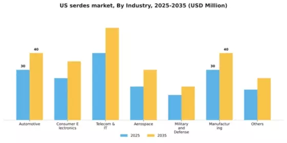 US SerDes Market Segment Image 1