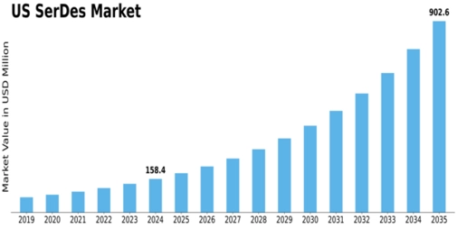 US SerDes Market Size