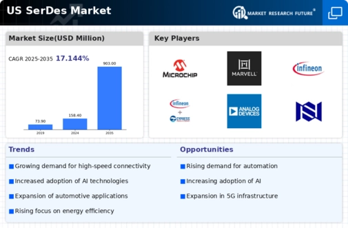 US SerDes Market Infographic