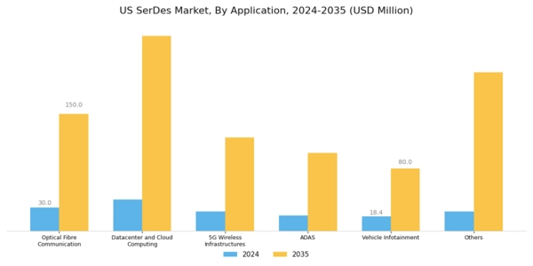 US SerDes Market Segment Image 0