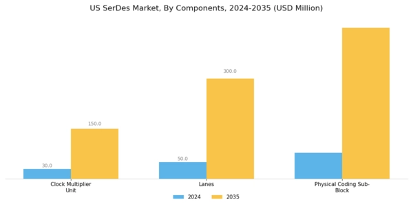 US SerDes Market Segment Image 1