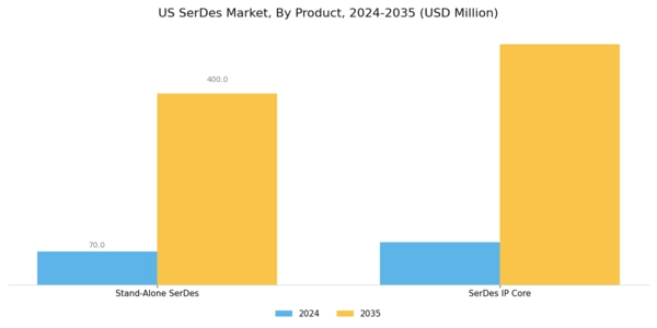 US SerDes Market Segment Image 2